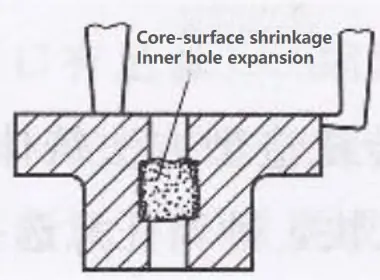 Improved thick-walled molded parts