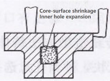 Thick-Walled Shrinkage Holes